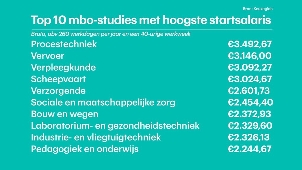 mbo salarissen keuzegids 2022 mbo salarissen keuzegids 2022