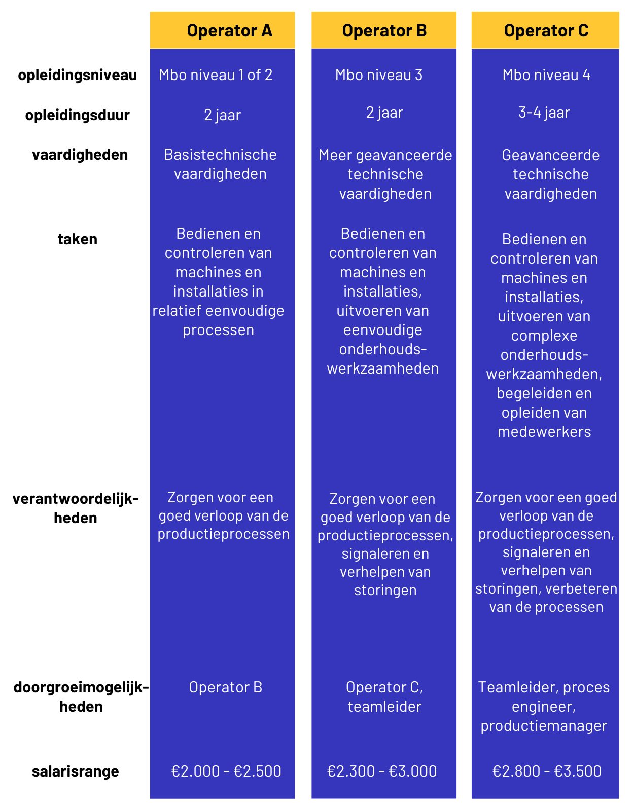 tabel verschillen operator A, B en C tabel verschillen operator A, B en C